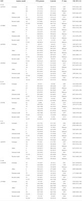 Exploring the association between Th17 pathway gene polymorphisms and pulmonary tuberculosis